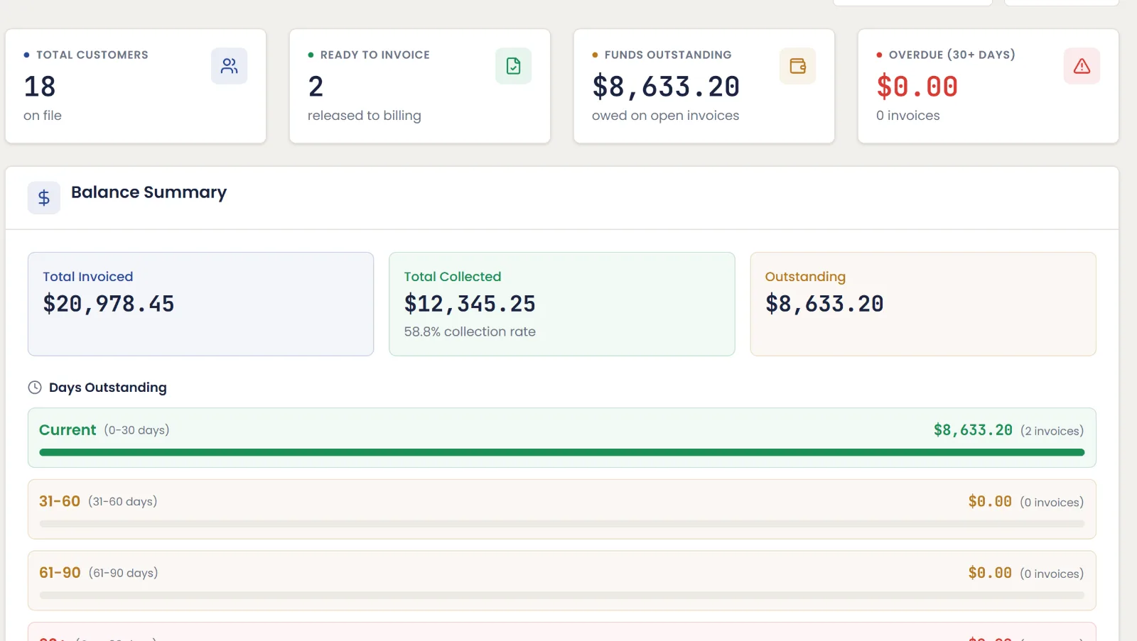 HomeJet billing overview: total invoiced, collected and outstanding, sorted by days outstanding