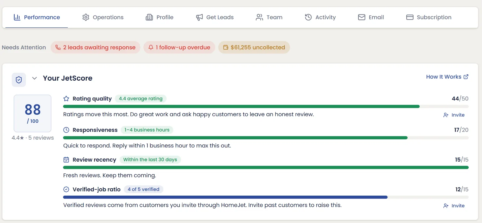 The JetScore card: rating quality, responsiveness, review recency and verified-job ratio