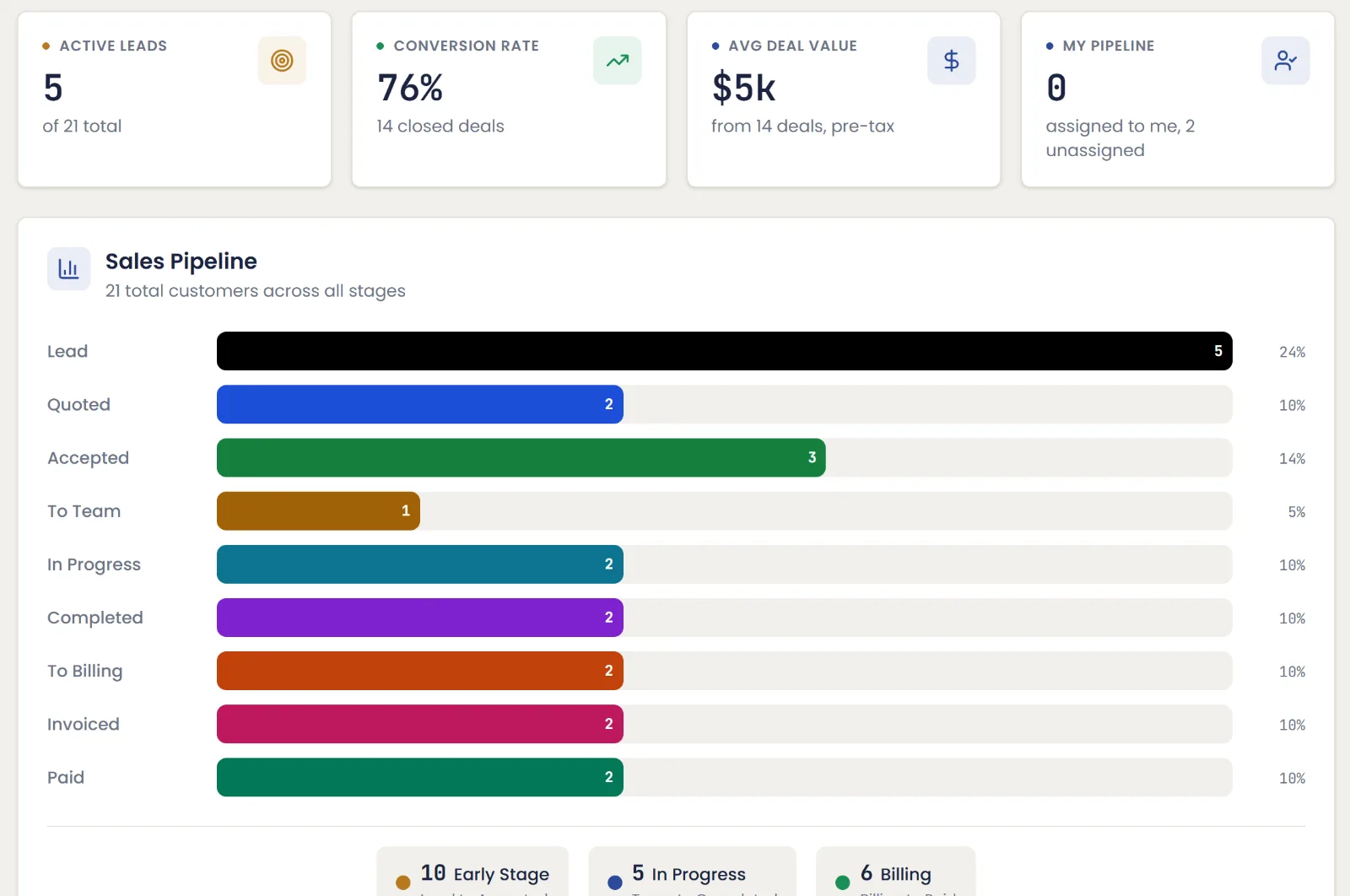 HomeJet sales pipeline: active leads, conversion rate and deal value above a bar for each of the nine job stages